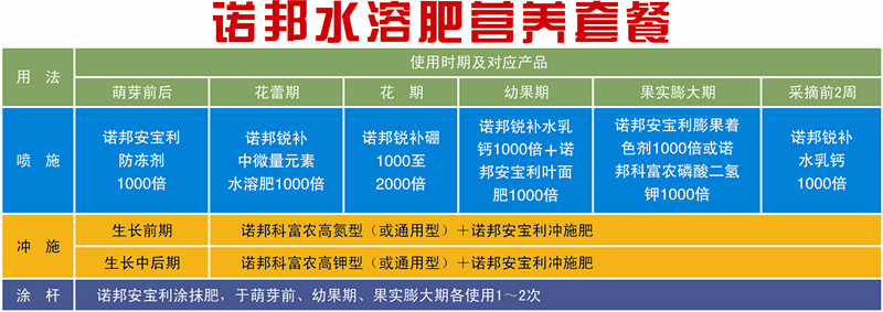 诺邦水溶肥营养套餐